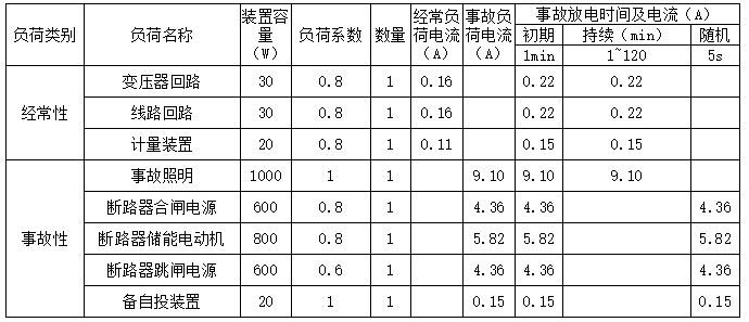直流負荷統計（10kV系統，按2h事故放電）